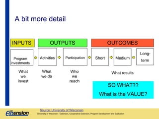 A bit more detail

INPUTS

OUTPUTS

OUTCOMES
Long-

Program
investments

What
we
invest

Activities

Participation

What
w...