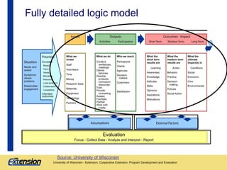 Fully detailed logic model

Source: University of Wisconsin

University of Wisconsin - Extension, Cooperative Extension, P...