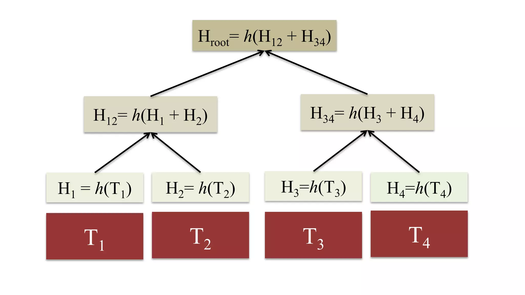 T1 T2 T3 T4
H1 = h(T1) H2= h(T2) H3=h(T3) H4=h(T4)
H12= h(H1 + H2) H34= h(H3 + H4)
Hroot= h(H12 + H34)
 