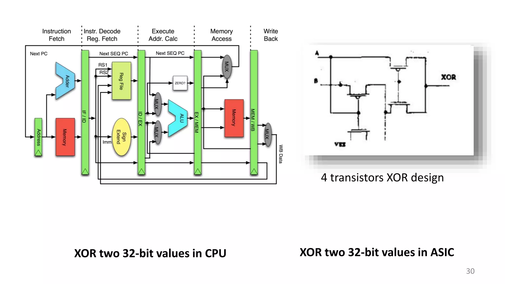 30
XOR two 32-bit values in CPU XOR two 32-bit values in ASIC
4 transistors XOR design
 