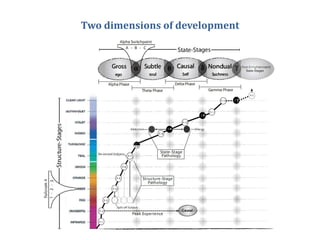Particularistic Development A Developmental Perspective on Theory U | PPTX