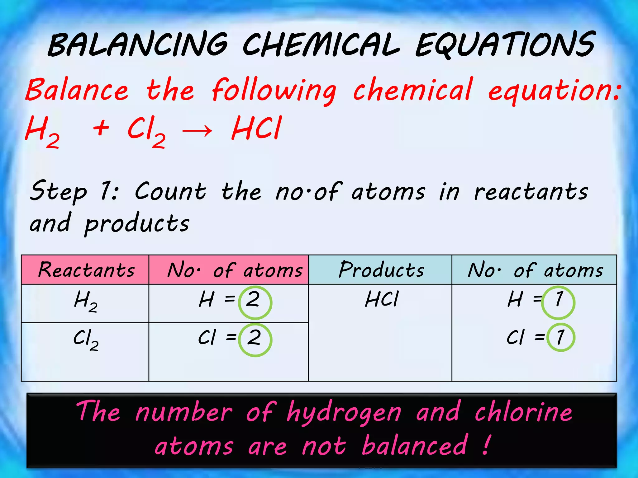 BALANCING CHEMICAL EQUATIONS
Balance the following chemical equation:
H2 + Cl2 → HCl
Reactants No. of atoms Products No. of atoms
H2 H = 2 HCl H = 1
Cl2 Cl = 2 Cl = 1
Step 1: Count the no.of atoms in reactants
and products
The number of hydrogen and chlorine
atoms are not balanced !
 