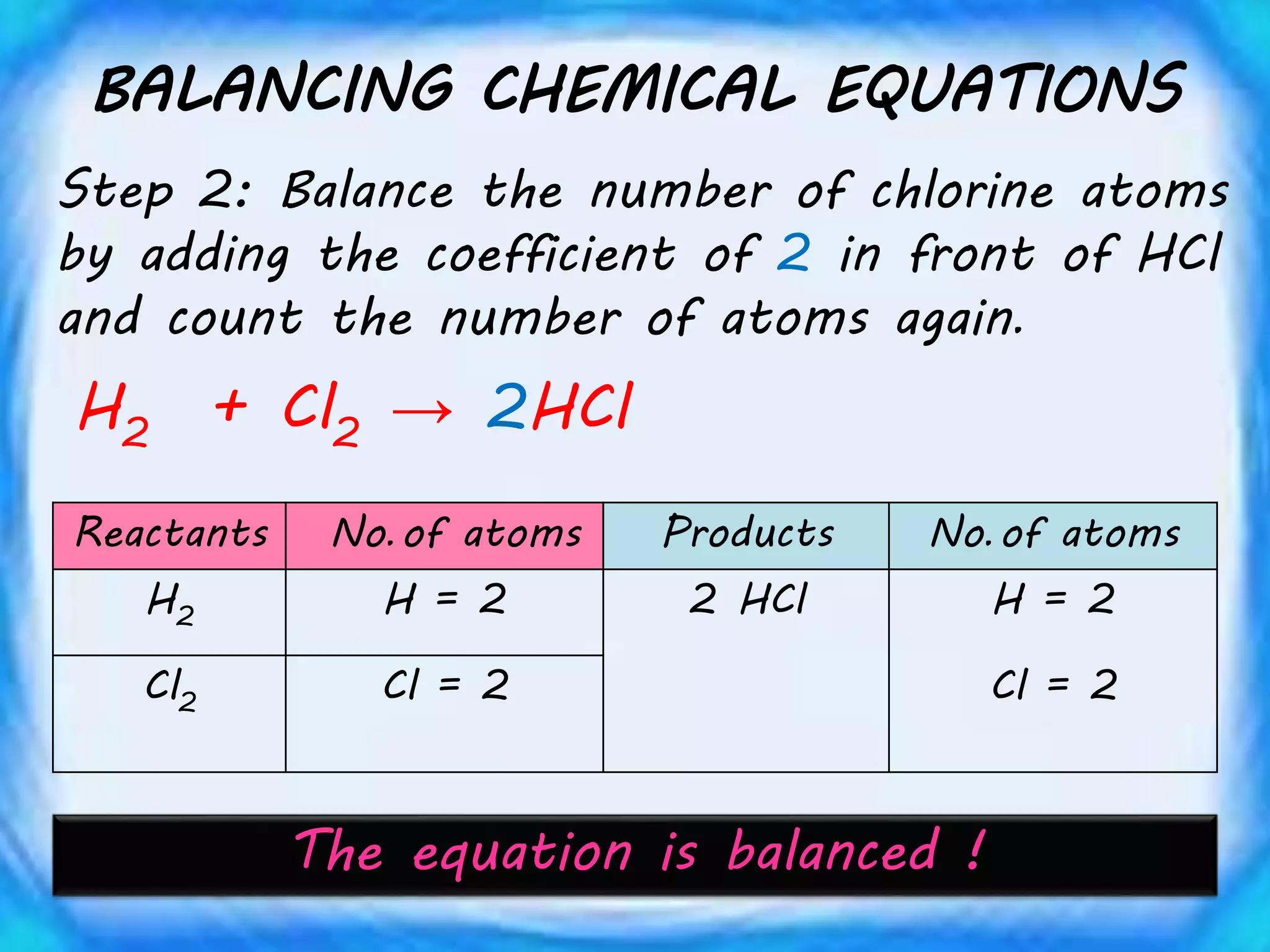 BALANCING CHEMICAL EQUATIONS
H2 + Cl2 → 2HCl
Reactants No.of atoms Products No.of atoms
H2 H = 2 2 HCl H = 2
Cl2 Cl = 2 Cl = 2
Step 2: Balance the number of chlorine atoms
by adding the coefficient of 2 in front of HCl
and count the number of atoms again.
The equation is balanced !
 