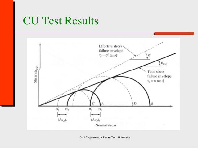 unconsolidated undrained triaxial test Advantage of triaxial test 1 control drainage conditions 2 stress type of triaxial tests • unconsolidated undrained • consolidated undrained test. unconsolidated undrained triaxial test Advantage of triaxial test 1 control drainage conditions 2 stress type of triaxial tests • unconsolidated undrained • consolidated undrained test.