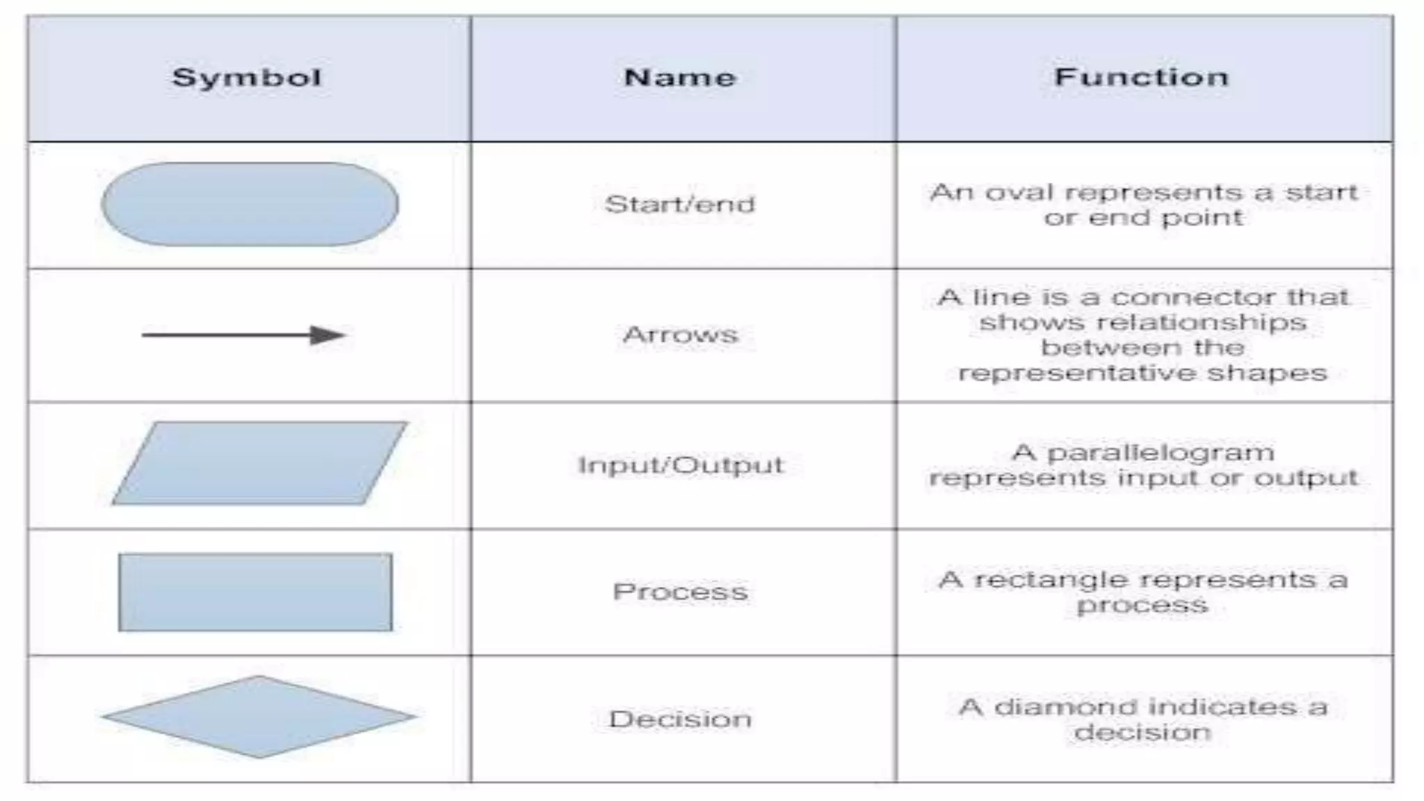ADVANCE ALGORITM AND FLOW CHARTS | PPTX | Computing | Technology ...