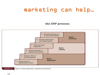 marketing can help…

             the STP process




Slide
   23
 