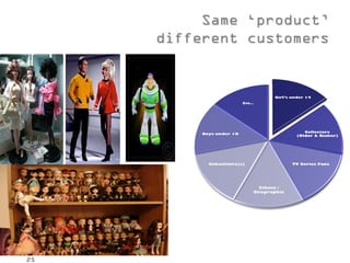 Same ‘product’
        different customers




Slide
   25
 