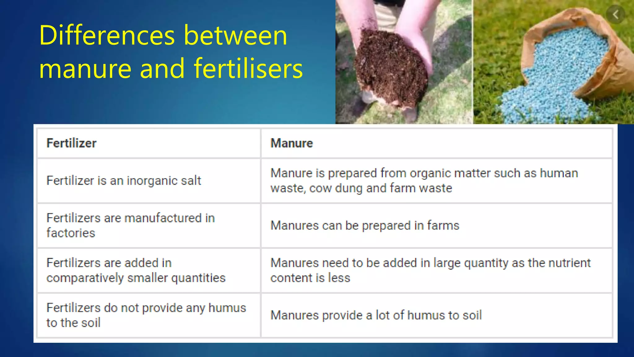 Differences between
manure and fertilisers
 