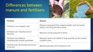 Differences between
manure and fertilisers
 