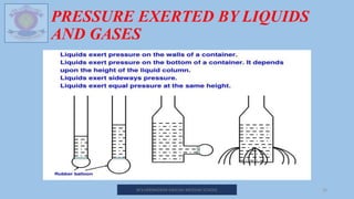 PRESSURE EXERTED BY LIQUIDS
AND GASES
M.V.HERWADKAR ENGLISH MEDIUM SCHOOL 16
 