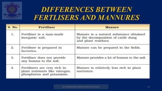 DIFFERENCES BETWEEN
FERTLISERS AND MANNURES
M.V.HERWADKAR ENGLISH MEDIUM SCHOOL 14
 
