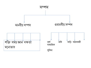 সম্পে
মানিীয় সম্পে ওমানিীয় সম্পে
িণক্ত সময় জ্ঞান েক্ষিা
মদনাভাি
অর্থ জমি বামি বস্তসািগ্রী
সািামজক
সুমবধা
 
