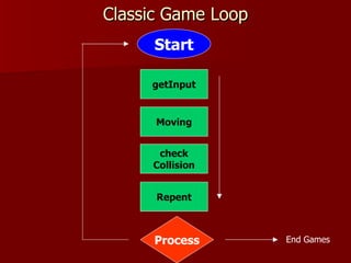 Classic Game Loop
      Start

     getInput


      Moving


      check
     Collision


      Repent



     Process        End Games
 