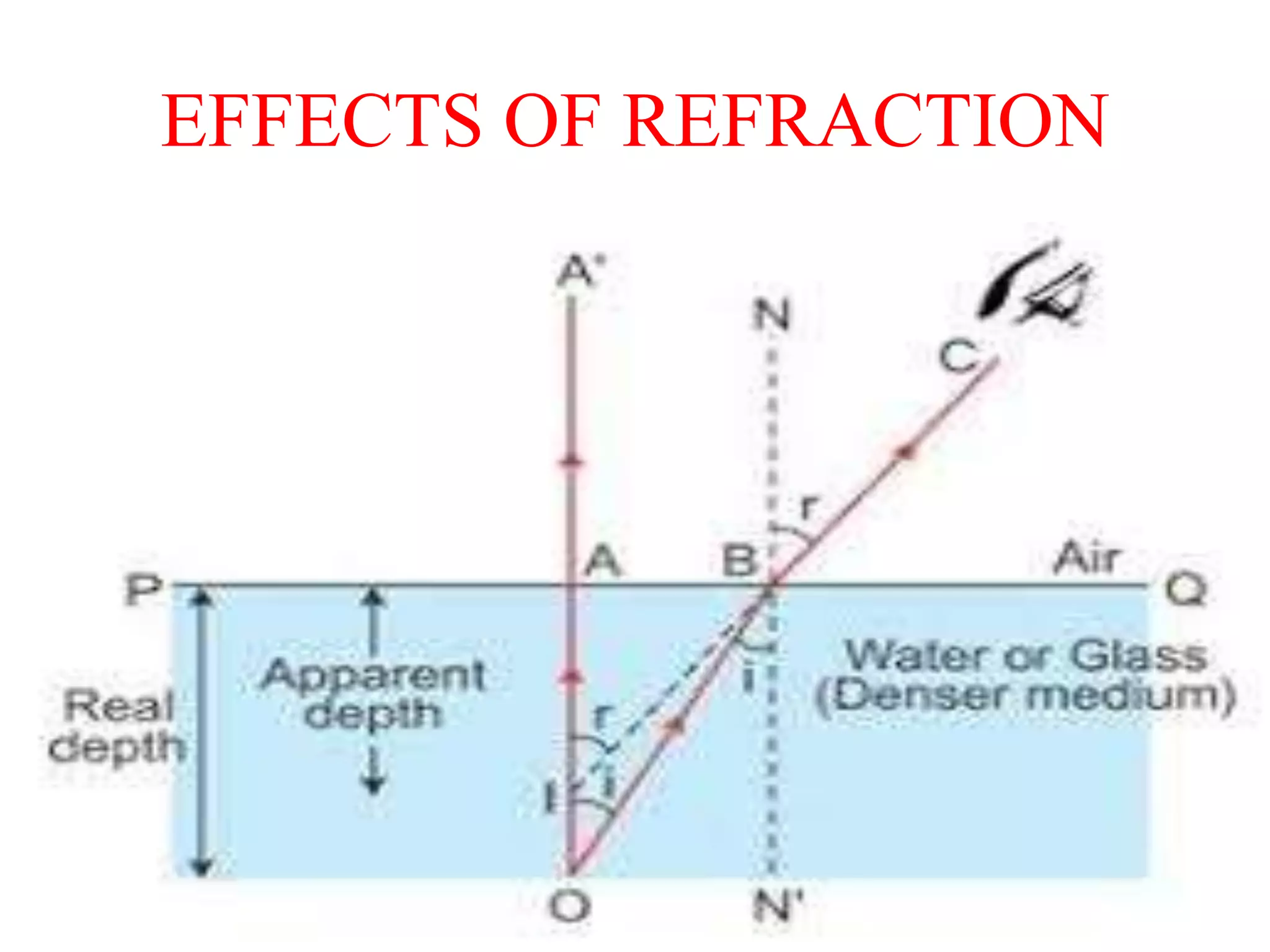 EFFECTS OF REFRACTION
 
