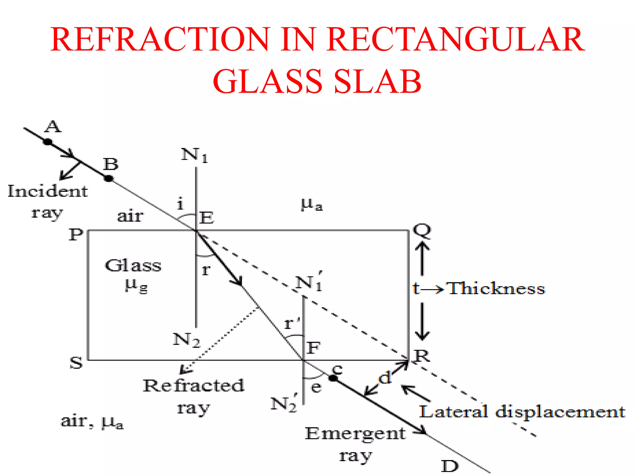 REFRACTION IN RECTANGULAR
GLASS SLAB
 