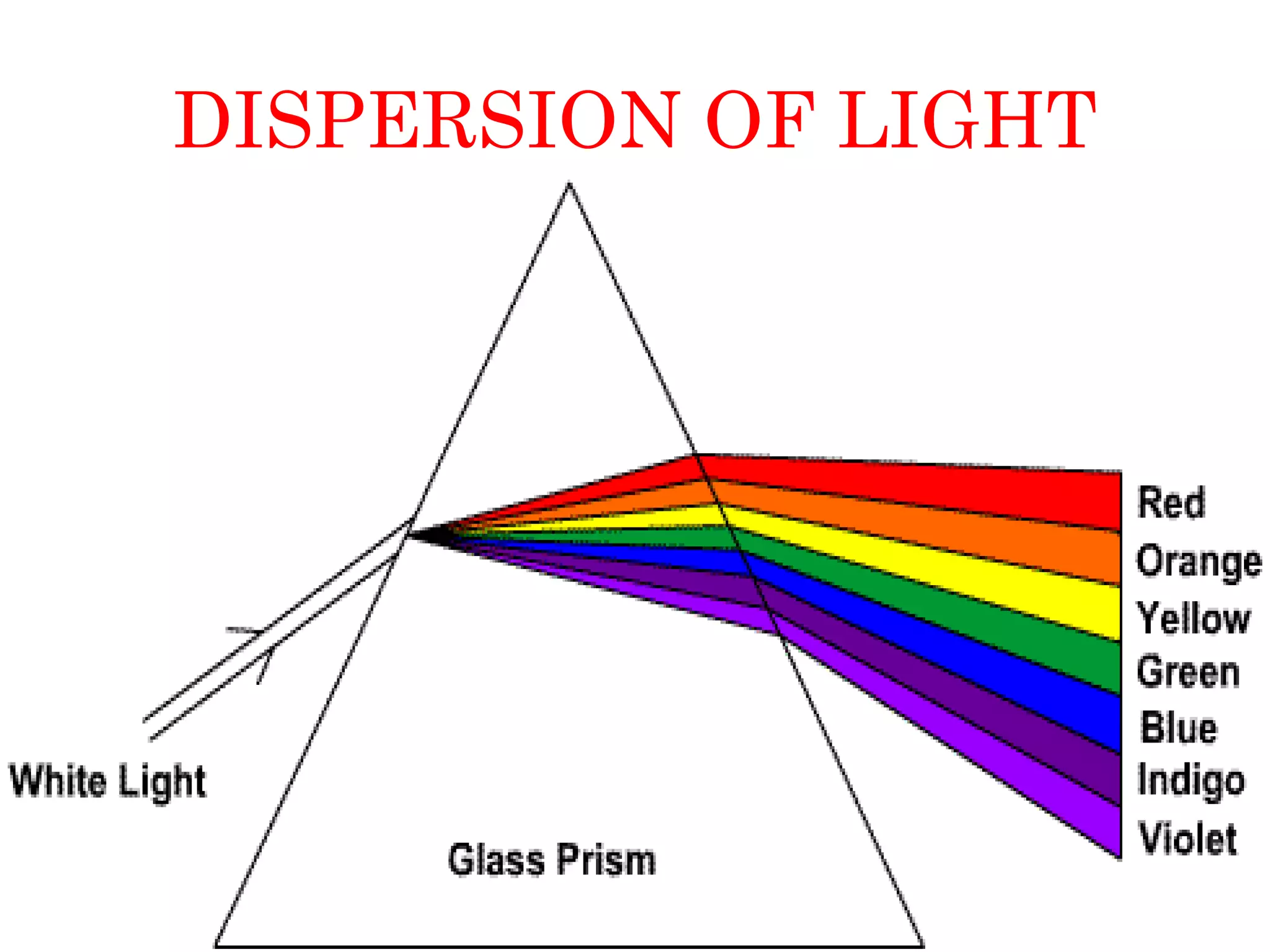 DISPERSION OF LIGHT
 