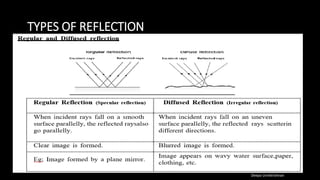 TYPES OF REFLECTION
Deepa Unnikrishnan
6
 
