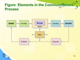 14
Figure Elements in the Communications
Process
 
