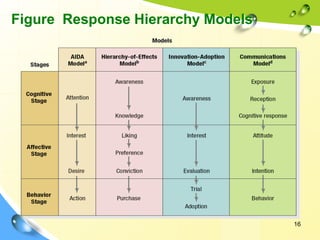 16
Figure Response Hierarchy Models
 
