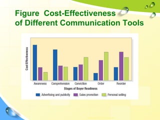 Figure Cost-Effectiveness
of Different Communication Tools
Copyright © 2011 Pearson
 