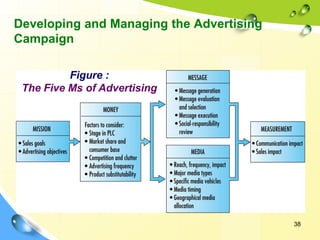 38
Developing and Managing the Advertising
Campaign
Figure :
The Five Ms of Advertising
 