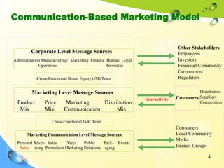 4
Corporate Level Message Sources
Administration Manufacturing/ Marketing Finance Human Legal
Operations Resources
Cross-Functional Brand Equity (IM) Team
Marketing Level Message Sources
Product Price Marketing Distribution
Mix Mix Communication Mix
Cross-Functional IMC Team
Marketing Communication Level Message Sources
Personal Adver- Sales Direct Public Pack- Events
Sales tising Promotion Marketing Relations aging
Interactivity
Other Stakeholders
Employees
Investors
Financial Community
Government
Regulators
Customers
Distributors
Suppliers
Competition
Consumers
Local Community
Media
Interest Groups
Communication-Based Marketing Model
 