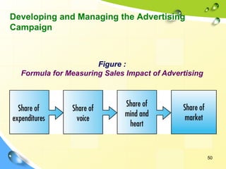 50
Developing and Managing the Advertising
Campaign
Figure :
Formula for Measuring Sales Impact of Advertising
 