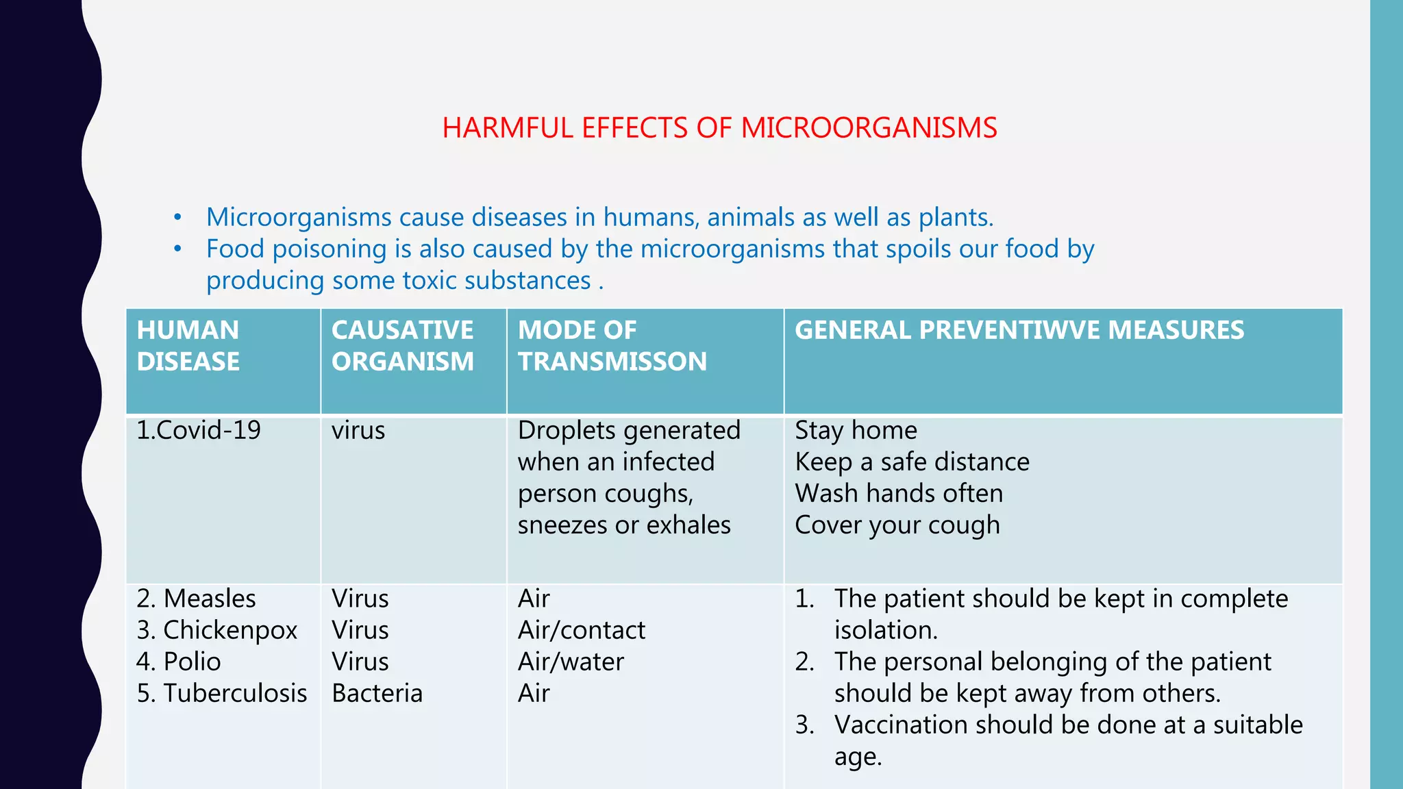 HARMFUL EFFECTS OF MICROORGANISMS
&bull; Microorganisms cause diseases in humans, animals as well as plants.
&bull; Food poisoning is also caused by the microorganisms that spoils our food by
producing some toxic substances .
HUMAN
DISEASE
CAUSATIVE
ORGANISM
MODE OF
TRANSMISSON
GENERAL PREVENTIWVE MEASURES
1.Covid-19 virus Droplets generated
when an infected
person coughs,
sneezes or exhales
Stay home
Keep a safe distance
Wash hands often
Cover your cough
2. Measles
3. Chickenpox
4. Polio
5. Tuberculosis
Virus
Virus
Virus
Bacteria
Air
Air/contact
Air/water
Air
1. The patient should be kept in complete
isolation.
2. The personal belonging of the patient
should be kept away from others.
3. Vaccination should be done at a suitable
age.
 