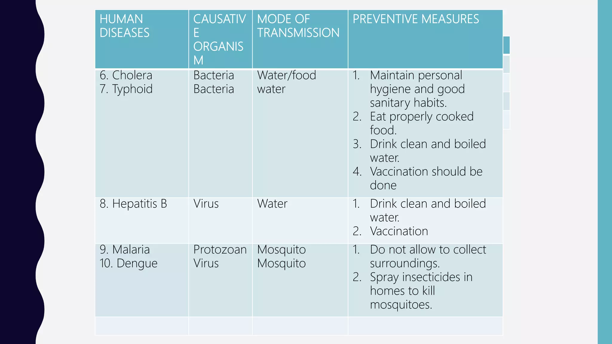 HUMAN
DISEASES
CAUSATIV
E
ORGANIS
M
MODE OF
TRANSMISSION
PREVENTIVE MEASURES
6. Cholera
7. Typhoid
Bacteria
Bacteria
Water/food
water
1. Maintain personal
hygiene and good
sanitary habits.
2. Eat properly cooked
food.
3. Drink clean and boiled
water.
4. Vaccination should be
done
8. Hepatitis B Virus Water 1. Drink clean and boiled
water.
2. Vaccination
9. Malaria
10. Dengue
Protozoan
Virus
Mosquito
Mosquito
1. Do not allow to collect
surroundings.
2. Spray insecticides in
homes to kill
mosquitoes.
 