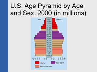 U.S. Age Pyramid by Age and Sex, 2000 (in millions) 