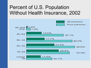 Percent of U.S. Population Without Health Insurance, 2002 