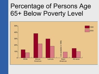 Percentage of Persons Age 65+ Below Poverty Level 