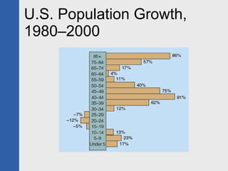 U.S. Population Growth, 1980–2000 