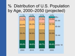 %  Distribution of U.S. Population by Age, 2000–2050 (projected) 