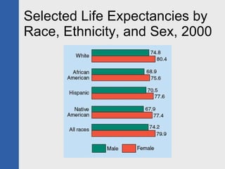 Selected Life Expectancies by Race, Ethnicity, and Sex, 2000 