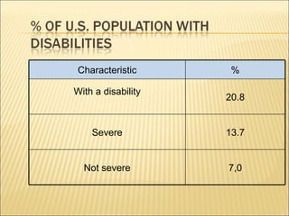 Characteristic % With a disability 20.8 Severe 13.7 Not severe 7,0 
