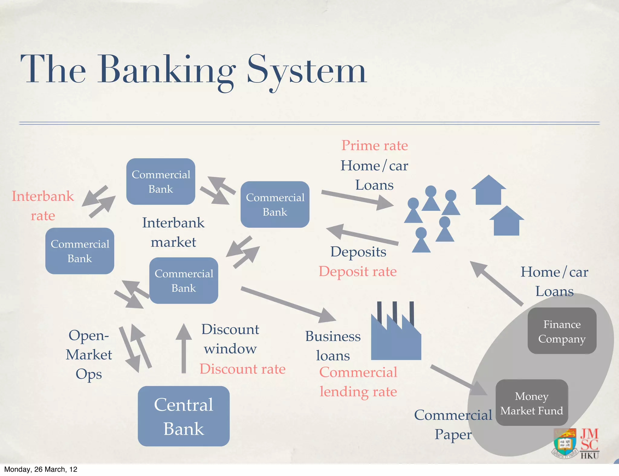The Banking System
                                                               Prime rate
                                                               Home/car
                         Commercial
                           Bank                                  Loans
  Interbank                                  Commercial
     rate                                      Bank
                          Interbank
            Commercial     market
              Bank
                                                             Deposits
                            Commercial                      Deposit rate                    Home/car
                              Bank                                                           Loans

                                                                                                Finance
                Open-                 Discount            Business                             Company
                Market                window               loans
                 Ops                  Discount rate         Commercial
                                                            lending rate                   Money
                            Central                                                      Market Fund
                                                                            Commercial
                             Bank                                             Paper

Monday, 26 March, 12
 