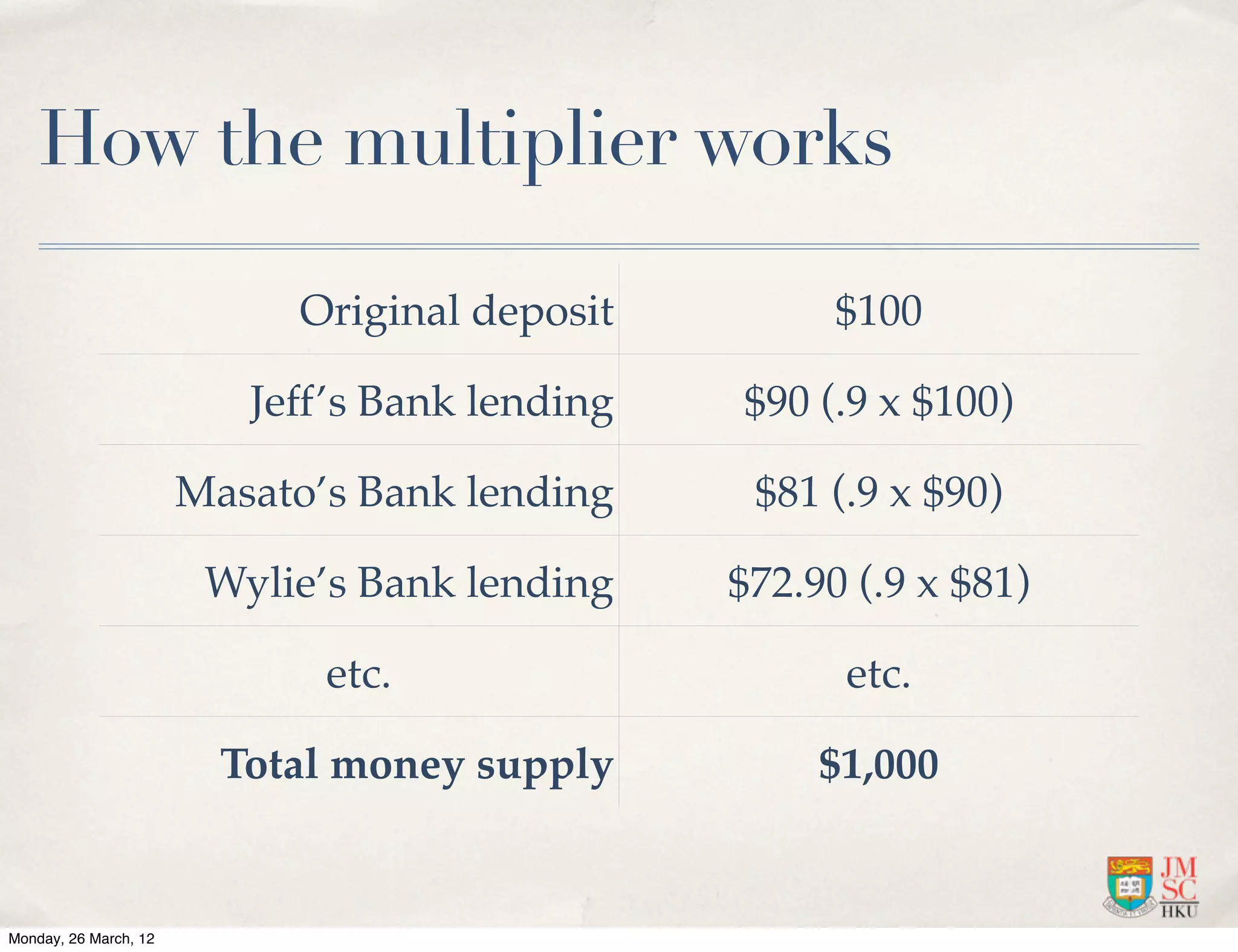 How the multiplier works

                            Original deposit          $100

                          Jeff’s Bank lending   $90 (.9 x $100)

                       Masato’s Bank lending     $81 (.9 x $90)

                        Wylie’s Bank lending    $72.90 (.9 x $81)

                              etc.                    etc.

                         Total money supply          $1,000


Monday, 26 March, 12
 