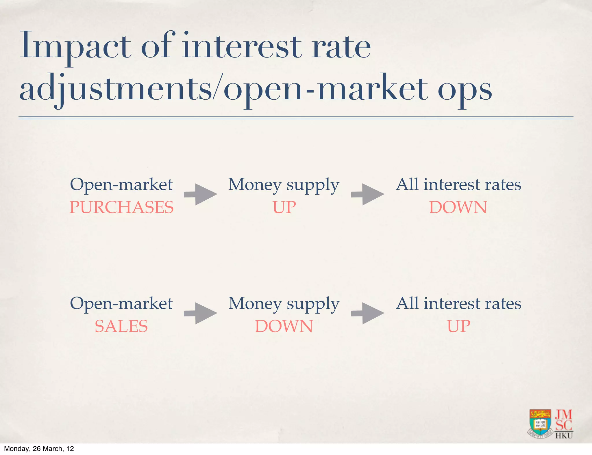 Impact of interest rate
    adjustments/open-market ops

                  Open-market   Money supply   All interest rates
                  PURCHASES         UP              DOWN




                  Open-market   Money supply   All interest rates
                    SALES         DOWN                UP




Monday, 26 March, 12
 