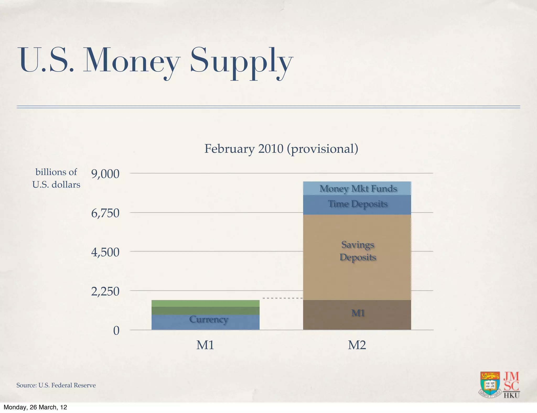 U.S. Money Supply

                                          February 2010 (provisional)
         billions of          9,000
         U.S. dollars                                         Money Mkt Funds
                                                               Time Deposits
                              6,750

                                                                 Savings
                              4,500                              Deposits


                              2,250
                                                                    M1
                                       Currency
                                   0
                                        M1                         M2


    Source: U.S. Federal Reserve


Monday, 26 March, 12
 