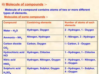 ii) Molecule of compounds :-
Molecule of a compound contains atoms of two or more different
types of elements.
Molecules of some compounds :-
Compound Combining elements Number of atoms of each
elements
Water – H2O Hydrogen, Oxygen 2 - Hydrogen, 1 - Oxygen
Ammonia – NH3
Nitrogen, Hydrogen 1 - Nitrogen, 3 - Hydrogen
Carbon dioxide
CO2
Carbon, Oxygen I - Carbon, 2 - Oxygen
Hydrochloric acid
HCl
Hydrogen, Chlorine 1 - Hydrogen, 1 - Chlorine
Nitric acid
HNO3
Hydrogen, Nitrogen, Oxygen 1 - Hydrogen, 1 - Nitrogen,
3 - Oxygen
Sulphuric acid
H SO
Hydrogen, Sulphur, Oxygen 2 - Hydrogen, 1 - Sulphur,
4 - Oxygen
 