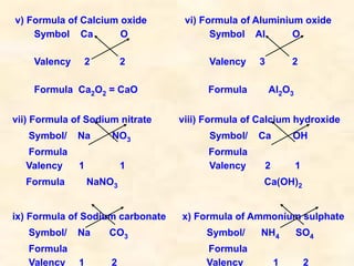 v) Formula of Calcium oxide vi) Formula of Aluminium oxide
Symbol Ca O Symbol Al O
Valency 2 2 Valency 3 2
Formula Ca2O2 = CaO Formula Al2O3
vii) Formula of Sodium nitrate viii) Formula of Calcium hydroxide
Symbol/ Na NO3 Symbol/ Ca OH
Formula Formula
Valency 1 1 Valency 2 1
Formula NaNO3 Ca(OH)2
ix) Formula of Sodium carbonate x) Formula of Ammonium sulphate
Symbol/ Na CO3 Symbol/ NH4 SO4
Formula Formula
Valency 1 2 Valency 1 2
 