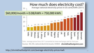 12http://shrinkthatfootprint.com/average-electricity-prices-kwh
$60,000/month × 0.08/kWh = 750,000 kWh
 