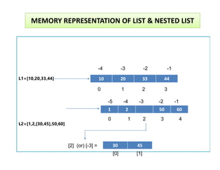 MEMORY REPRESENTATION OF LIST & NESTED LIST
L1=[10,20,33,44] 10 20 33 44
-4 -3 -2 -1
L2=[1,2,[30,45],50,60]
0 1 2 3
1 2 50 60
0 1 2 3 4
30 45
[2] (or) [-3] =
[0] [1]
-5 -4 -3 -2 -1
 