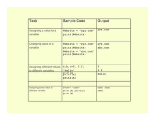 Task Sample Code Output
Assigning a value to a
variable
Website = "xyz.com"
print(Website)
xyz.com
Changing value of a
variable
Website = "xyz.com"
print(Website)
Website = "abc.com"
print(Website)
xyz.com
abc.com
Assigning different values
to different variables
a,b,c=5, 3.2,
"Hello"
print(a)
print(b)
5
3.2
Hello
print(c)
Assigning same value to
different variable
x=y=z= "Same"
print(x) print(y)
print(z)
Same Same
Same
 