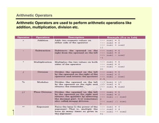Arithmetic Operators
Arithmetic Operators are used to perform arithmetic operations like
addition, multiplication, division etc.
 