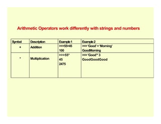 Arithmetic Operators work differently with strings and numbers
Symbol Description Example1 Example2
+ Addition >>>55+45
100
>>>‘Good’+‘Morning’
GoodMorning
* Multiplication
>>>55*
45
>>>‘Good’* 3
GoodGoodGood
2475
 