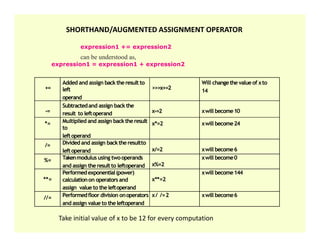 +=
Added and assign back theresult to
left
operand
>>>x+=2
Will changethe valueof xto
14
-=
Subtractedand assign back the
result to leftoperand x-=2 xwill become10
*= Multiplied and assign backtheresult x*=2 xwill become24
SHORTHAND/AUGMENTED ASSIGNMENT OPERATOR
expression1 += expression2
can be understood as,
expression1 = expression1 + expression2
*= Multiplied and assign backtheresult
to
leftoperand
x*=2 xwill become24
/= Divided and assign backtheresultto
leftoperand x/=2 xwill become6
%= Takenmodulus using twooperands
and assign theresultto leftoperand x%=2
xwill become0
**=
Performedexponential(power)
calculationon operators and
assign value to theleftoperand
x**=2
xwill become144
//= Performedfloor division onoperators
and assign value to theleftoperand
x/ /=2 xwill become6
Take initial value of x to be 12 for every computation
 