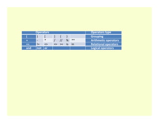 Operators Operators type
( ) [ ] { } Grouping
+ - * / // % ** Arithmetic operators
== != <> <= >= is in Relational operators
and not or Logical operators
 