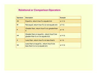 Operators Description Example
== Equal to, return true if a equals tob a == b
!= Not equal, return true if a is not equals tob a != b
>
Greater than, return true if a is greaterthan
b
a > b
>=
Greater than or equal to , return true if ais
greater than b or a is equals tob
a >= b
Relational or Comparison Operators
< Less than, return true if a is less thanb a < b
<=
Less than or equal to , return true if ais
less than b or a is equals tob
a <= b
 